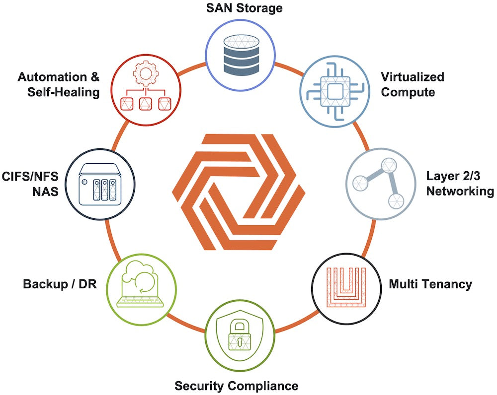 LICENCIA VergeOS SMB - 3 NODOS CLUSTER - 30 VMs - SIN LIMITE DE RAM LICENCIA VergeOS SMB - 3 NODOS CLUSTER - 30 VMs - SIN LIMITE DE RAM
